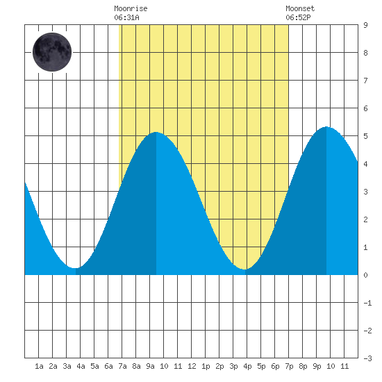 Mispillion River entrance tide chart for Sunday, September 21, 2025