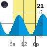 Mispillion River entrance tide chart for Sunday, September 21, 2025