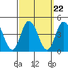 Mispillion River entrance tide chart for Monday, September 22, 2025