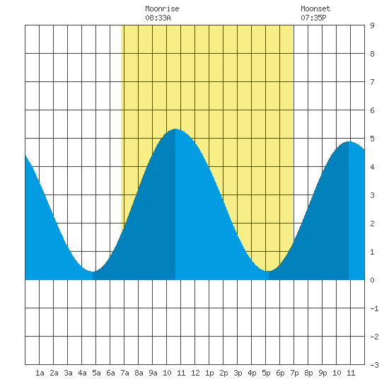 Mispillion River entrance tide chart for Tuesday, September 23, 2025