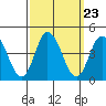 Mispillion River entrance tide chart for Tuesday, September 23, 2025