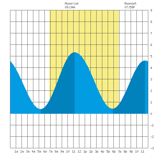 Mispillion River entrance tide chart for Wednesday, September 24, 2025