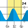 Mispillion River entrance tide chart for Wednesday, September 24, 2025