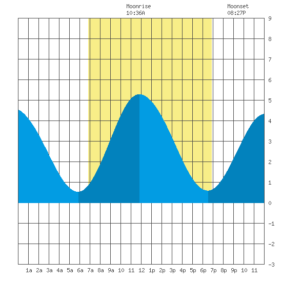 Mispillion River entrance tide chart for Thursday, September 25, 2025