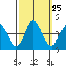 Mispillion River entrance tide chart for Thursday, September 25, 2025