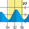 Mispillion River entrance tide chart for Saturday, September 27, 2025