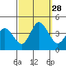 Mispillion River entrance tide chart for Sunday, September 28, 2025