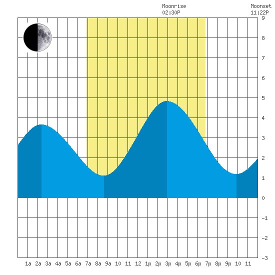 Mispillion River entrance tide chart for Monday, September 29, 2025