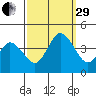Mispillion River entrance tide chart for Monday, September 29, 2025