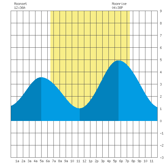 Mispillion River entrance tide chart for Tuesday, September 2, 2025