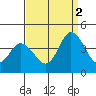 Mispillion River entrance tide chart for Tuesday, September 2, 2025