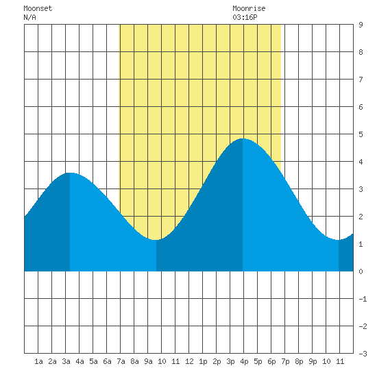 Mispillion River entrance tide chart for Tuesday, September 30, 2025