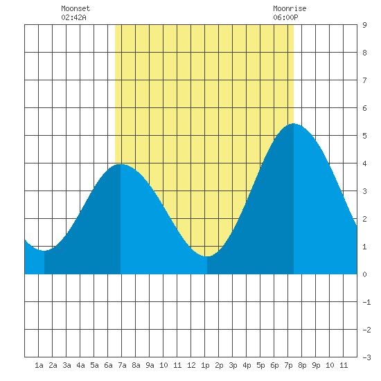 Mispillion River entrance tide chart for Thursday, September 4, 2025