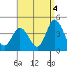 Mispillion River entrance tide chart for Thursday, September 4, 2025