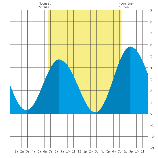 Mispillion River entrance tide chart for Saturday, September 6, 2025