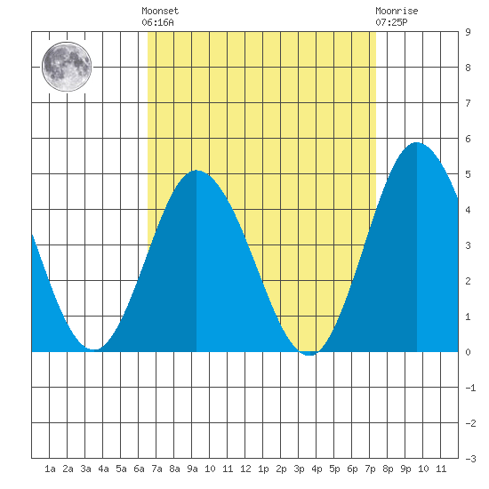 Mispillion River entrance tide chart for Sunday, September 7, 2025