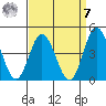 Mispillion River entrance tide chart for Sunday, September 7, 2025