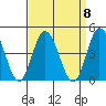 Mispillion River entrance tide chart for Monday, September 8, 2025