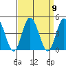 Mispillion River entrance tide chart for Tuesday, September 9, 2025
