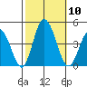 Mispillion River entrance tide chart for Friday, October 10, 2025