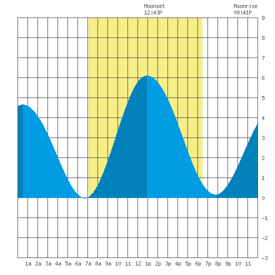 Mispillion River entrance tide chart for Saturday, October 11, 2025