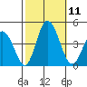 Mispillion River entrance tide chart for Saturday, October 11, 2025