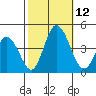 Mispillion River entrance tide chart for Sunday, October 12, 2025