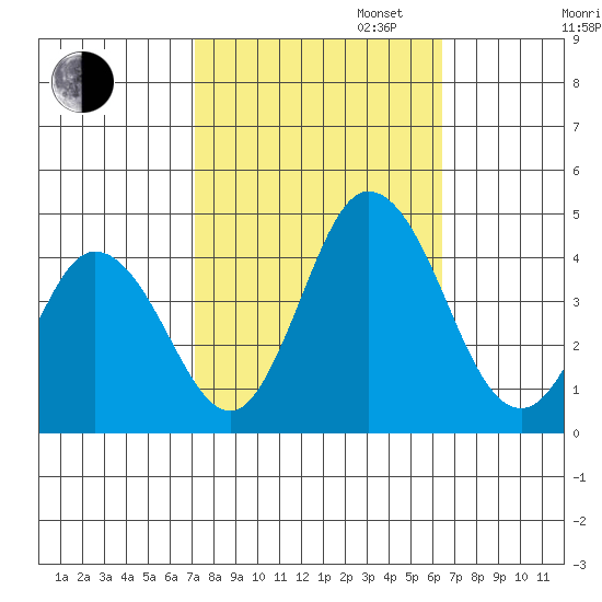 Mispillion River entrance tide chart for Monday, October 13, 2025