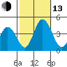 Mispillion River entrance tide chart for Monday, October 13, 2025