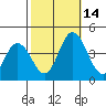Mispillion River entrance tide chart for Tuesday, October 14, 2025