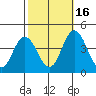 Mispillion River entrance tide chart for Thursday, October 16, 2025