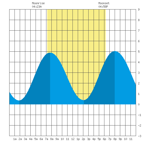 Mispillion River entrance tide chart for Saturday, October 18, 2025