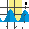 Mispillion River entrance tide chart for Sunday, October 19, 2025