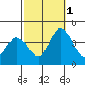 Mispillion River entrance tide chart for Wednesday, October 1, 2025