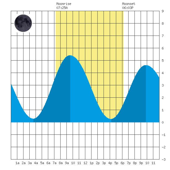 Mispillion River entrance tide chart for Tuesday, October 21, 2025
