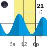 Mispillion River entrance tide chart for Tuesday, October 21, 2025
