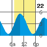Mispillion River entrance tide chart for Wednesday, October 22, 2025