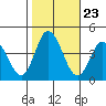 Mispillion River entrance tide chart for Thursday, October 23, 2025