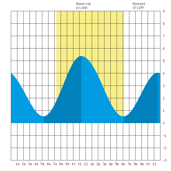 Mispillion River entrance tide chart for Friday, October 24, 2025