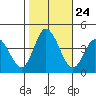 Mispillion River entrance tide chart for Friday, October 24, 2025