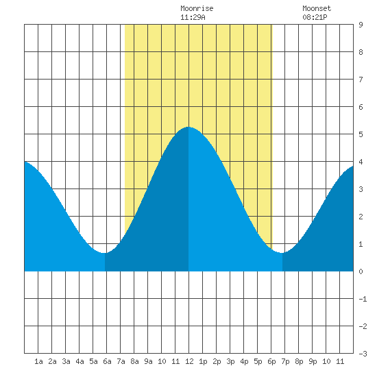 Mispillion River entrance tide chart for Saturday, October 25, 2025
