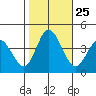 Mispillion River entrance tide chart for Saturday, October 25, 2025