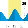 Mispillion River entrance tide chart for Sunday, October 26, 2025