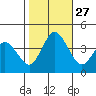 Mispillion River entrance tide chart for Monday, October 27, 2025