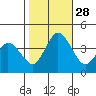Mispillion River entrance tide chart for Tuesday, October 28, 2025