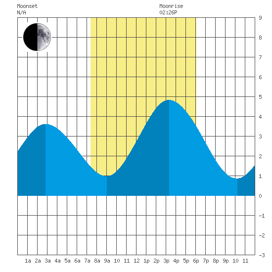 Mispillion River entrance tide chart for Wednesday, October 29, 2025