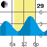 Mispillion River entrance tide chart for Wednesday, October 29, 2025