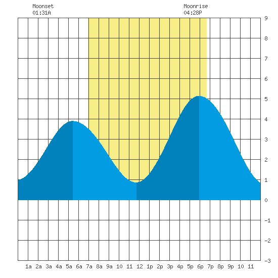 Mispillion River entrance tide chart for Thursday, October 2, 2025