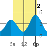 Mispillion River entrance tide chart for Thursday, October 2, 2025