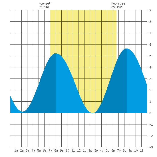 Mispillion River entrance tide chart for Sunday, October 5, 2025